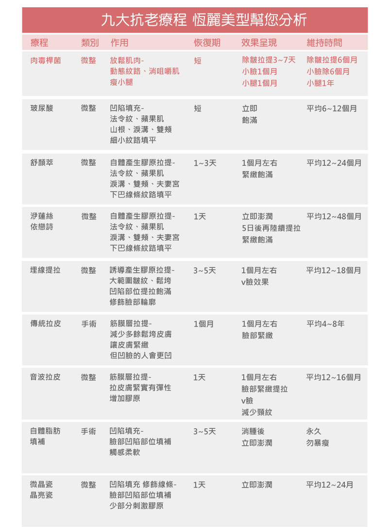 恆麗美型抗療程一覽表