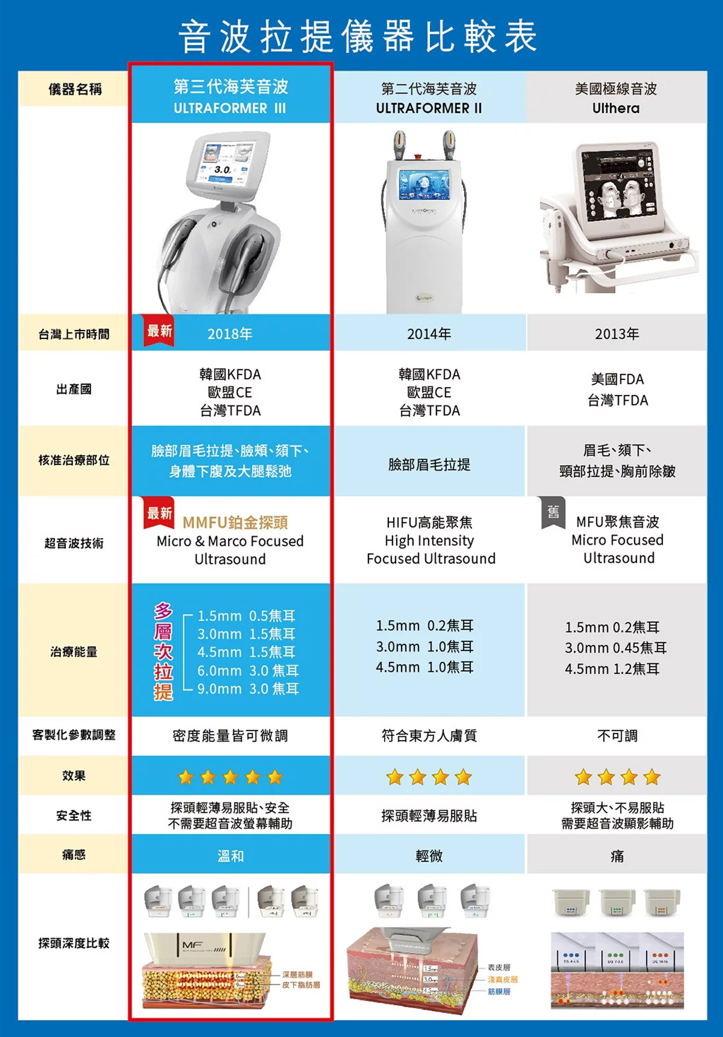 ULTRAFORMERIII_海芙音波拉提_音波拉皮價格_音波拉皮推薦_音波拉皮電波拉皮_第三代海芙音波拉皮_微整形拉皮_06