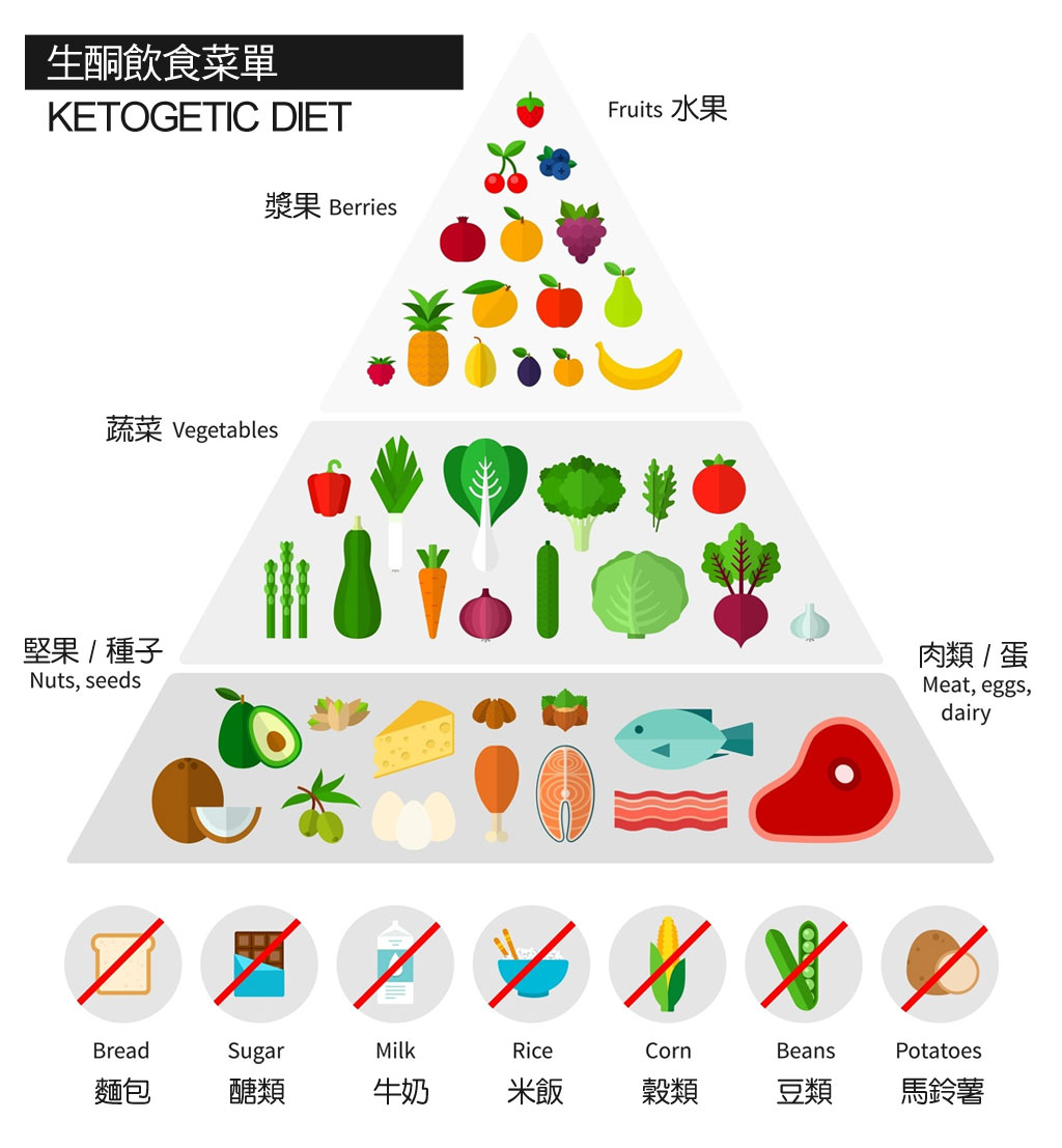 生酮菜單_生酮飲食減肥_生酮減脂_生酮減重_生酮減肥_抽脂_抽脂推薦_生酮推薦_恆麗美型_蔡家碩