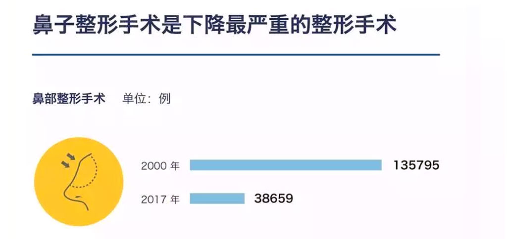 鼻部整形手術的下降