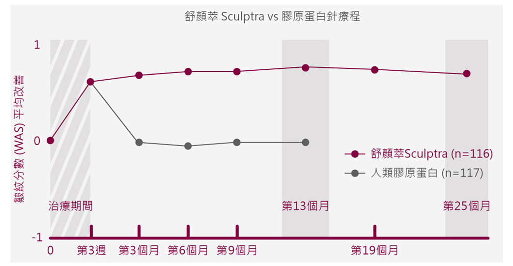 童妍針_童顏針_聚左旋乳酸_舒顏萃_蔡家碩_恆麗美型_膠原蛋白再生_微整形膠原蛋白_2