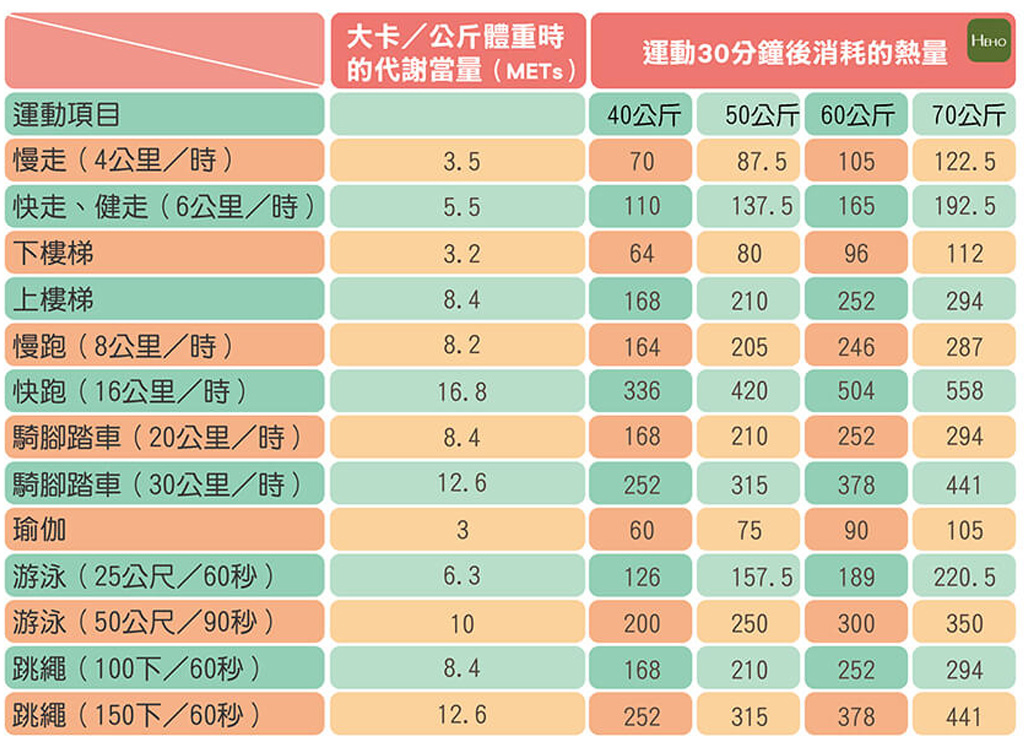 運動減肥_重量訓練肌肉_運動脂肪燃燒_有氧運動脂肪_食物熱量表_抽脂手術_運動推薦瘦身_03