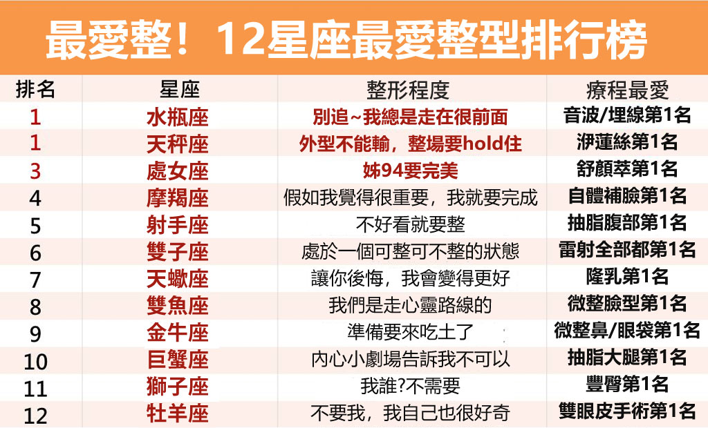 最愛整形_星座整形_星座排名_12星座排名_醫美星座_恆麗美型_星座文章_最愛星座